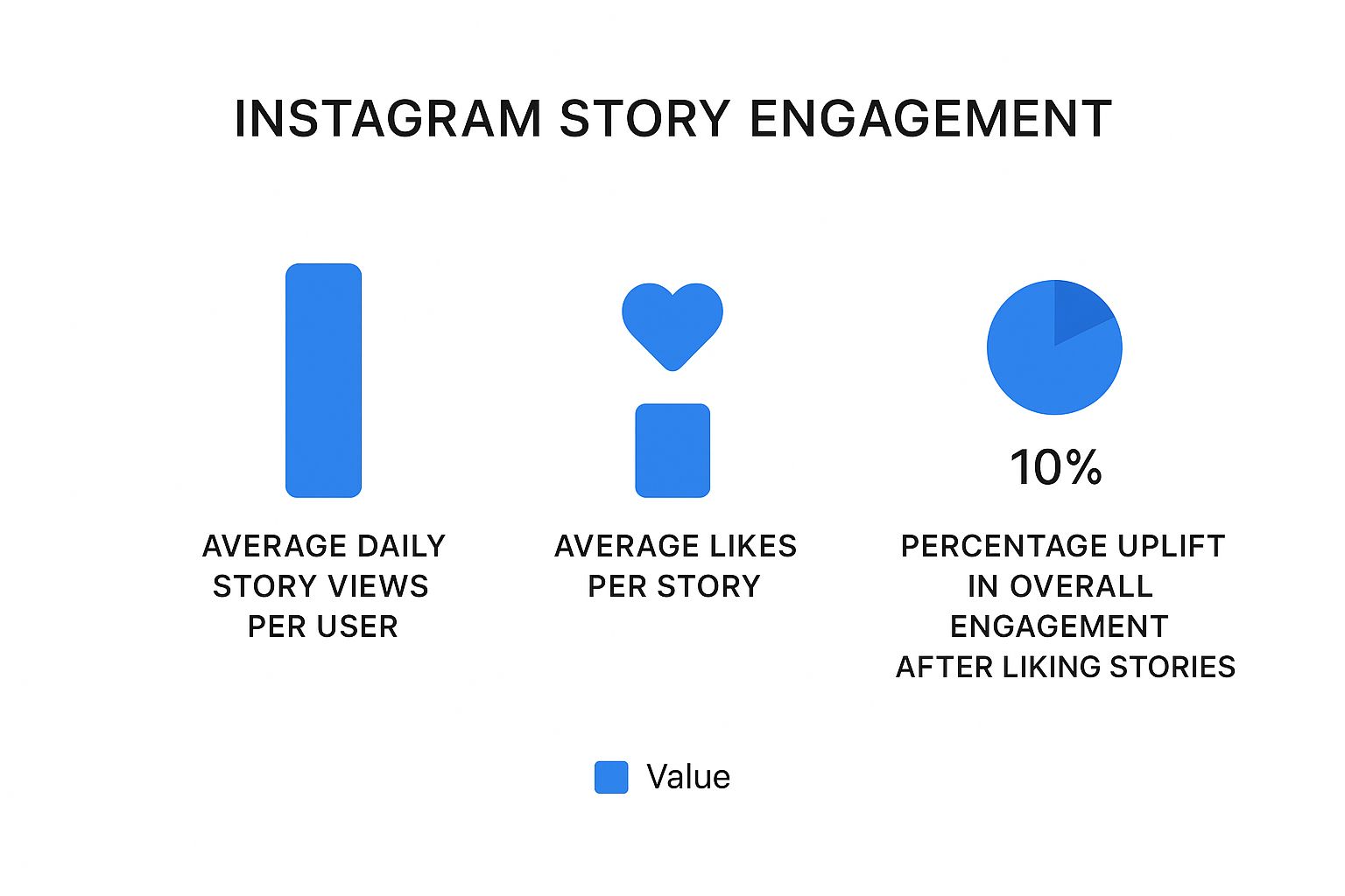 Infographic about how to like instagram story