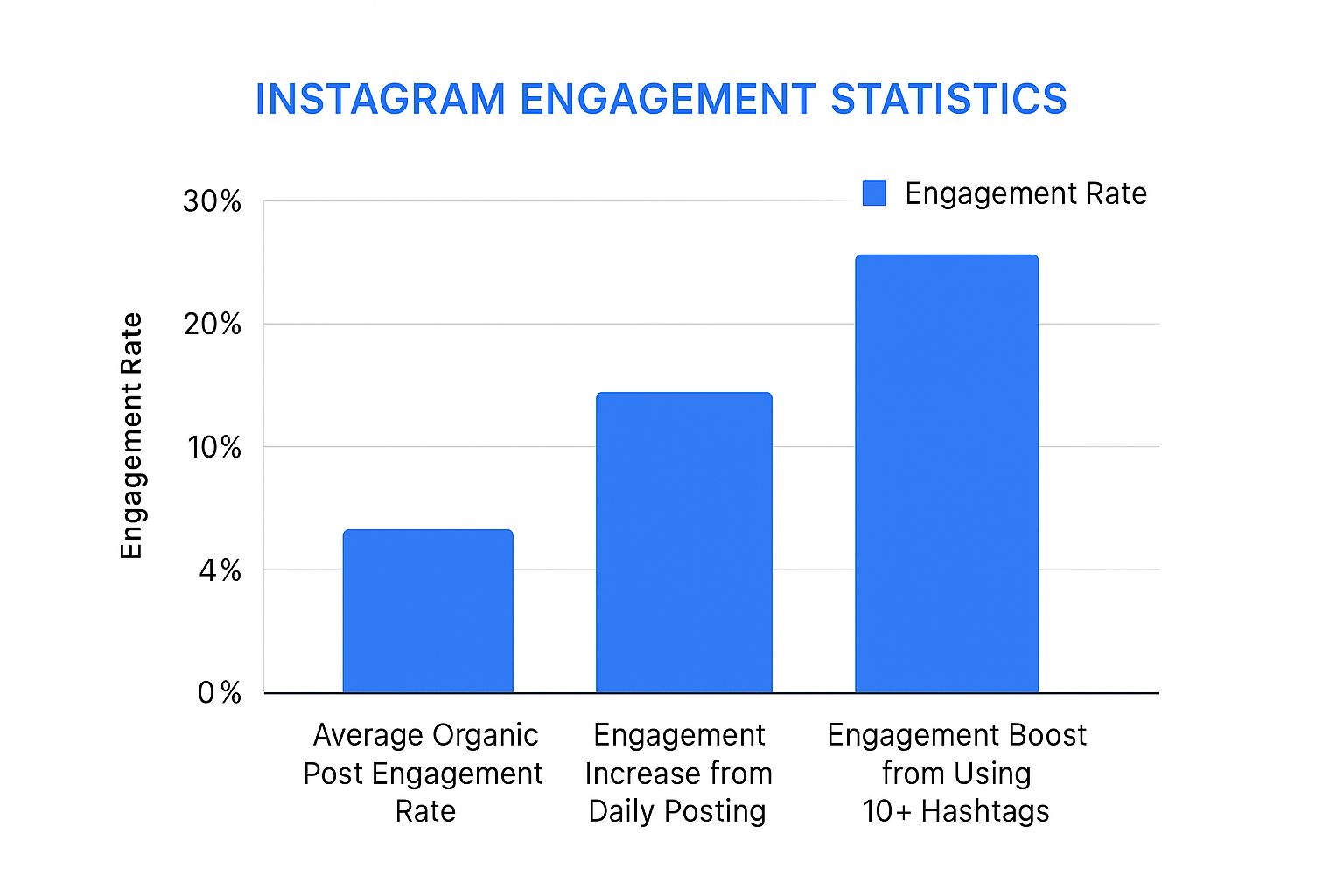 Infographic about how to increase instagram engagement organically