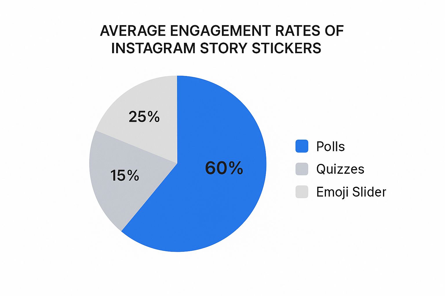 Infographic about how to increase instagram story views