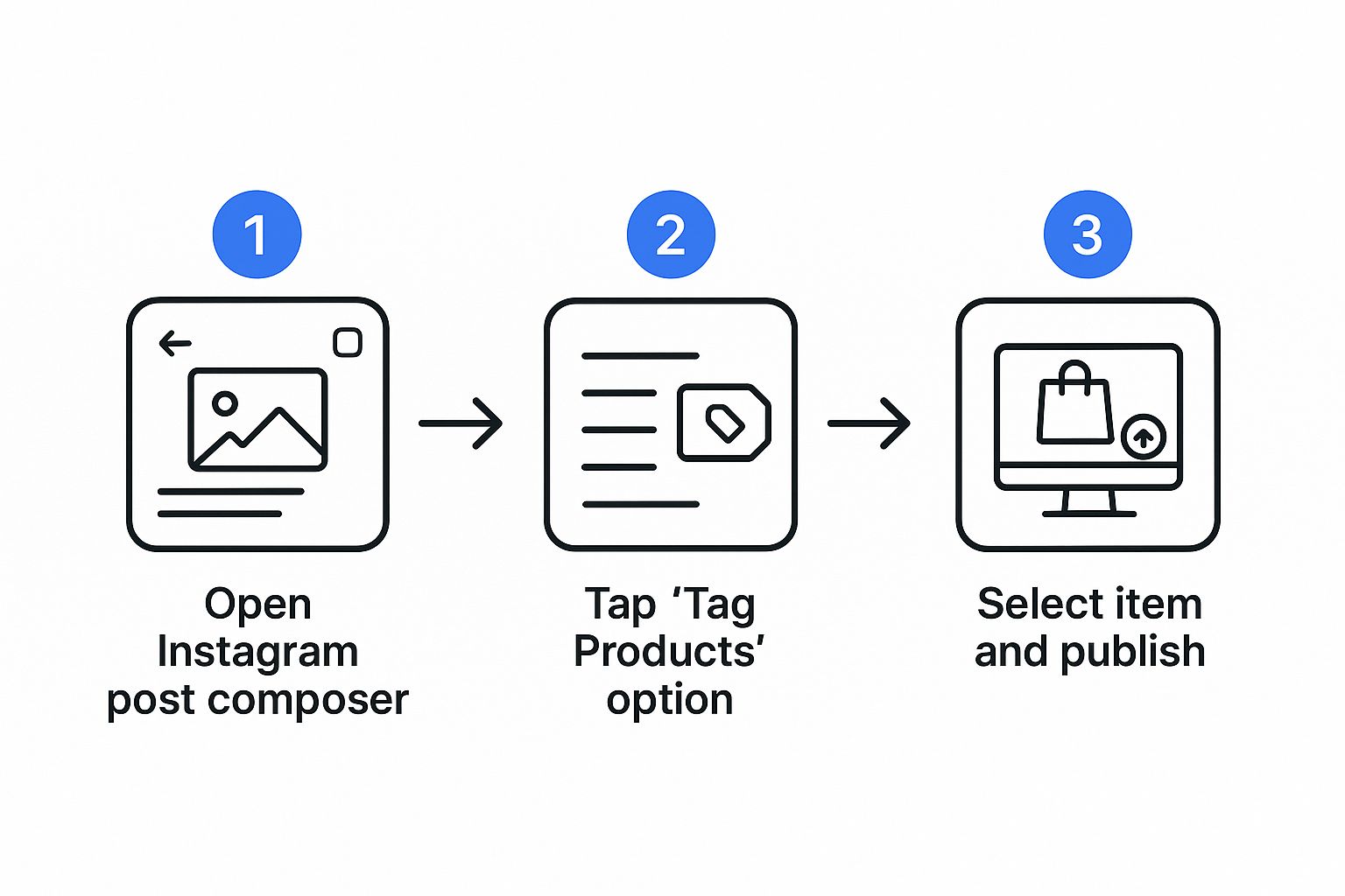 Infographic about how to tag products on instagram