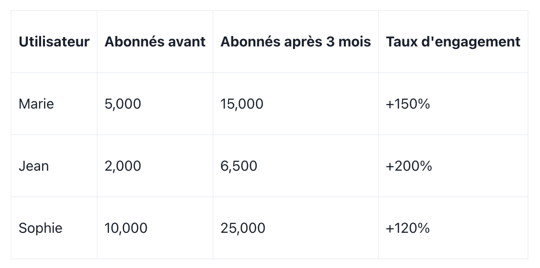 typical gains seen by users