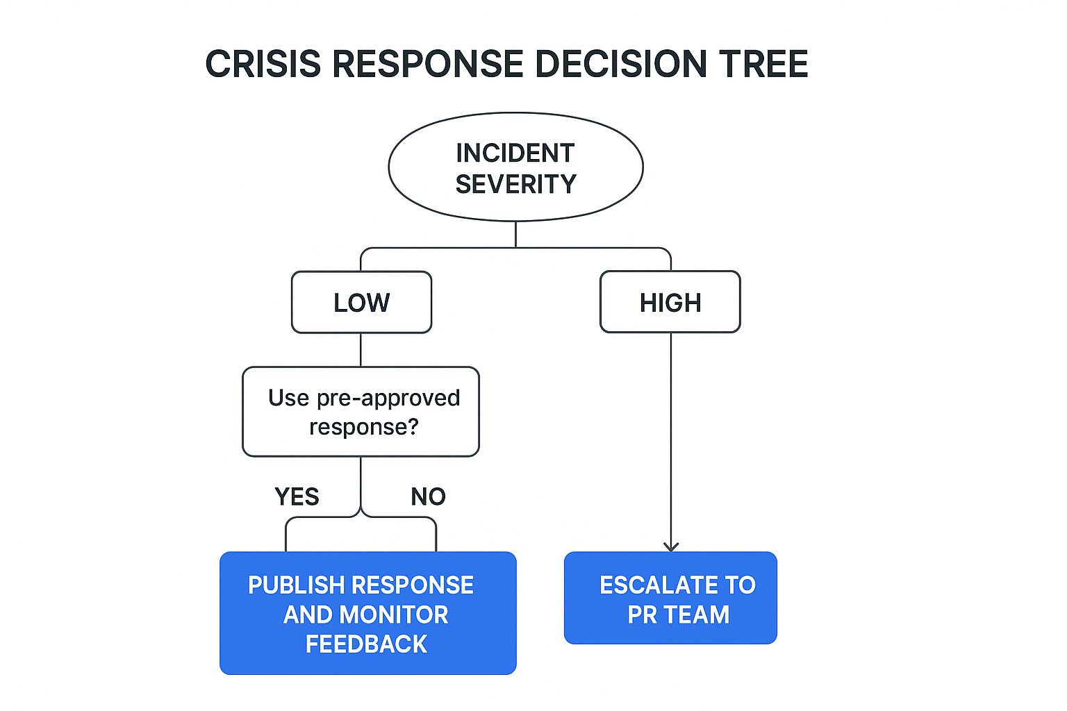 Infographic showing key data about Develop a Crisis Management Plan