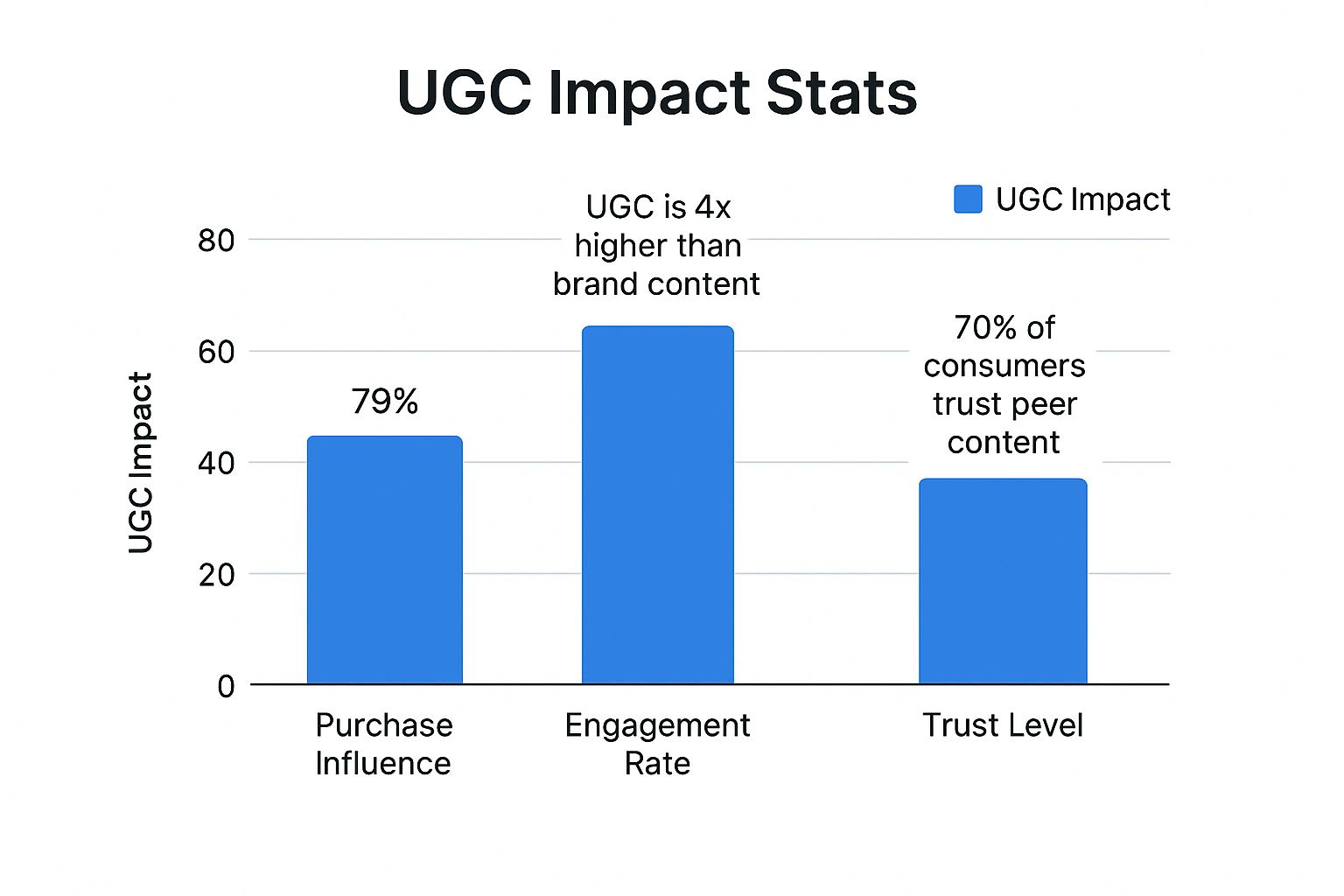 Infographic about customer generated content
