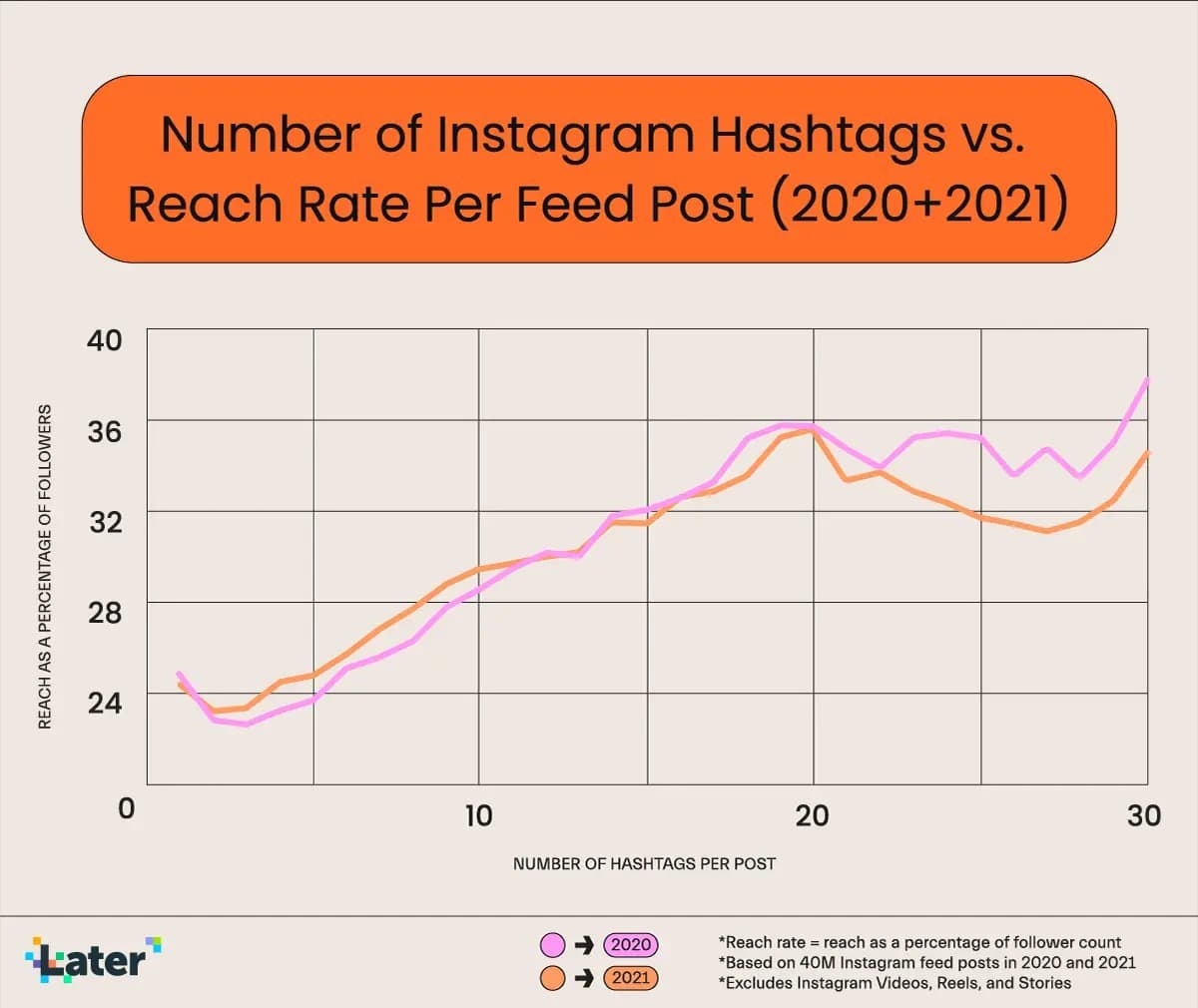 nombre hashtag instagram later