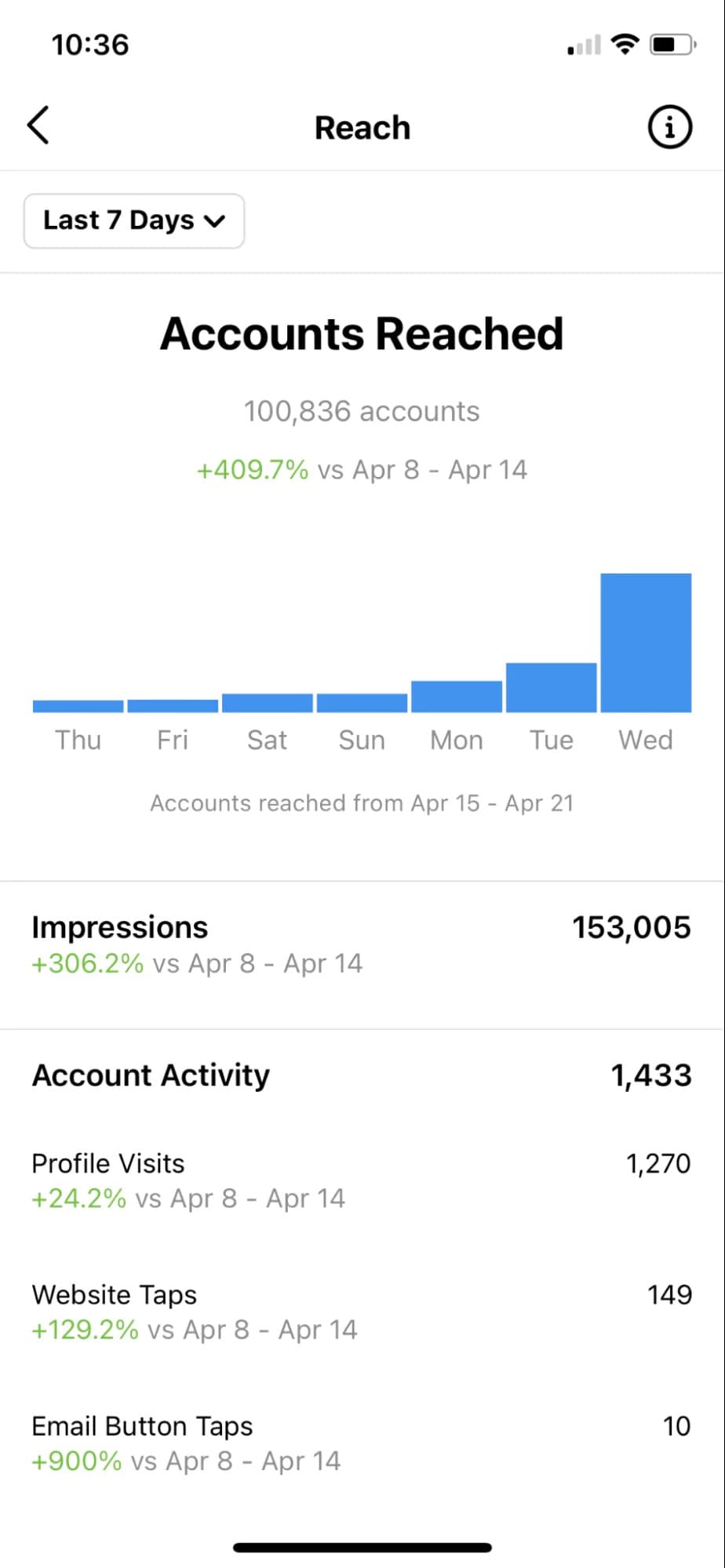 statistiques hashtag insta