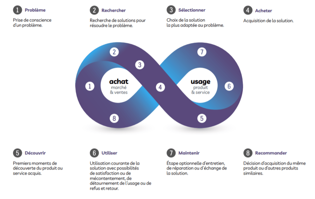 parcours client reseau social