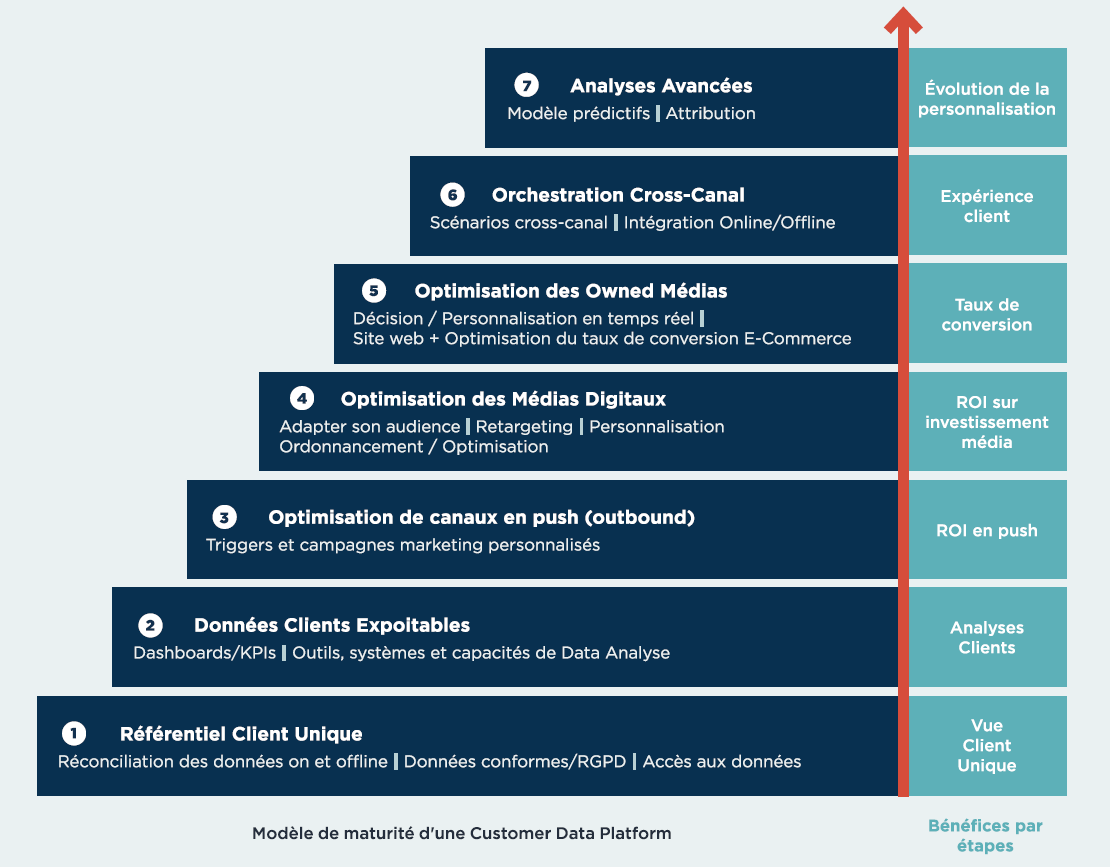 niveau maturite client instagram