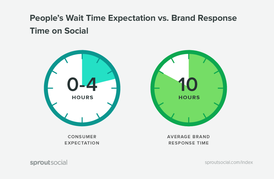 temps reponses marque instagram