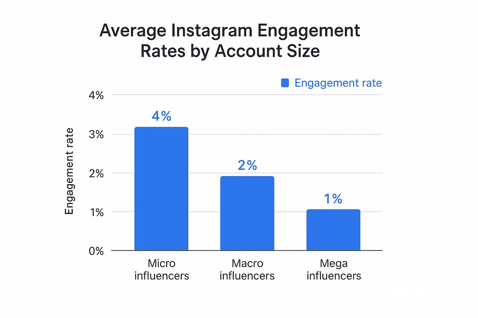 Infographic comparing average Instagram engagement rates by account size: micro influencers 4%, macro influencers 2%, mega influencers 1%.